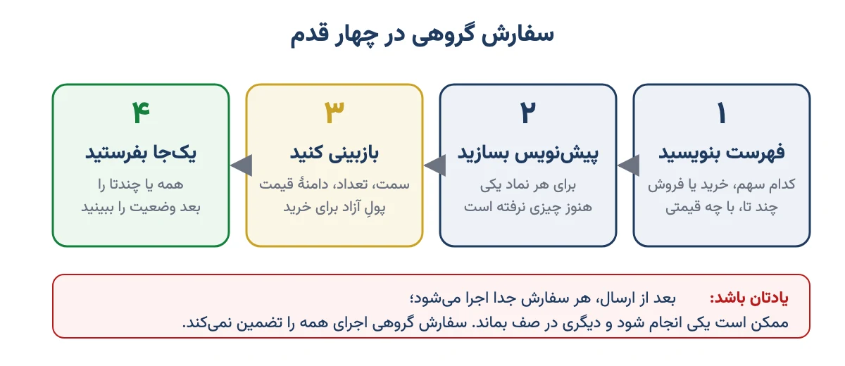 چهار قدم سفارش گروهی: فهرست نوشتن، ساختن پیش‌نویس، بازبینی و ارسال یک‌جا