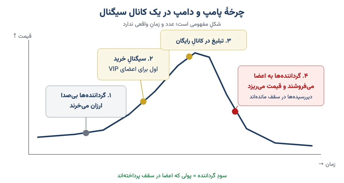 نمودار مفهومی چرخه پامپ و دامپ در کانال سیگنال: خرید پنهان گرداننده‌ها، سیگنال به VIP، تبلیغ در کانال رایگان و فروش به اعضا