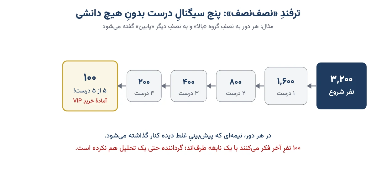 نمودار ترفند نصف‌نصف: از ۳۲۰۰ نفر بعد از پنج دور ۱۰۰ نفر پنج سیگنال درست پشت سر هم می‌بینند