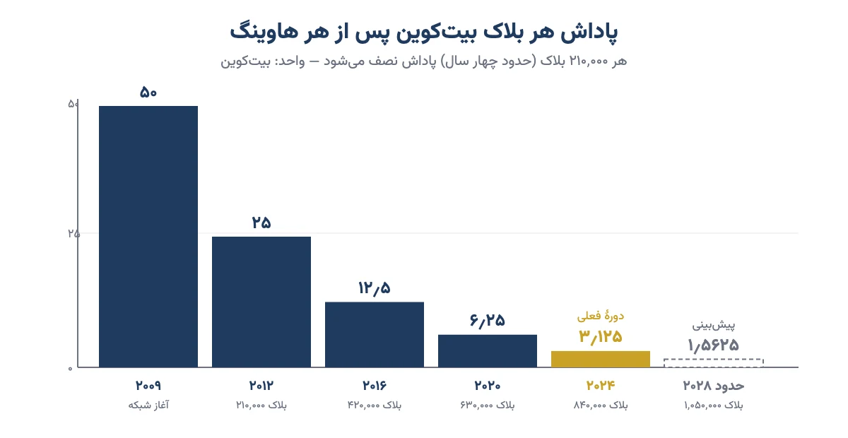 نمودار پاداش هر بلاک بیتکوین از ۵۰ تا ۱٫۵۶۲۵ بیتکوین در هاوینگهای ۲۰۱۲ تا ۲۰۲۸