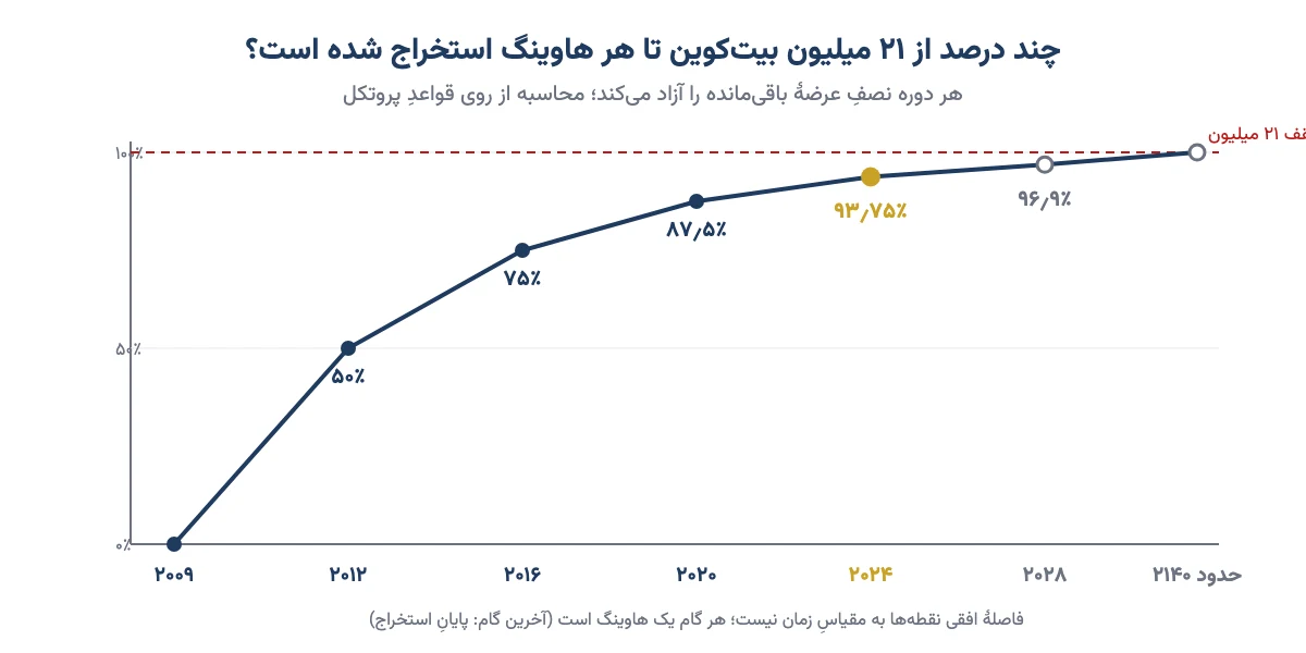 نمودار درصد استخراجشده از ۲۱ میلیون بیتکوین تا هر هاوینگ
