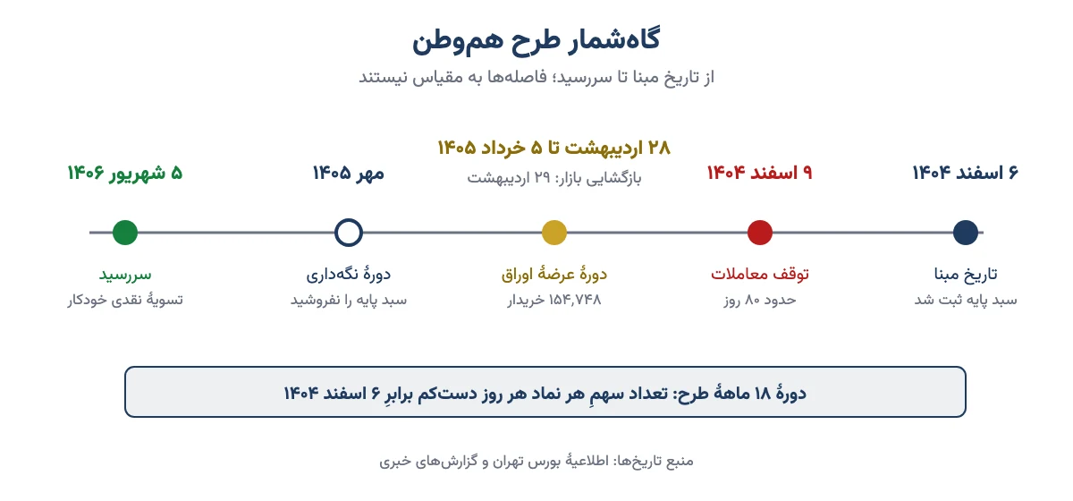 گاهشمار طرح هموطن از تاریخ مبنای ۶ اسفند ۱۴۰۴ تا سررسید ۵ شهریور ۱۴۰۶