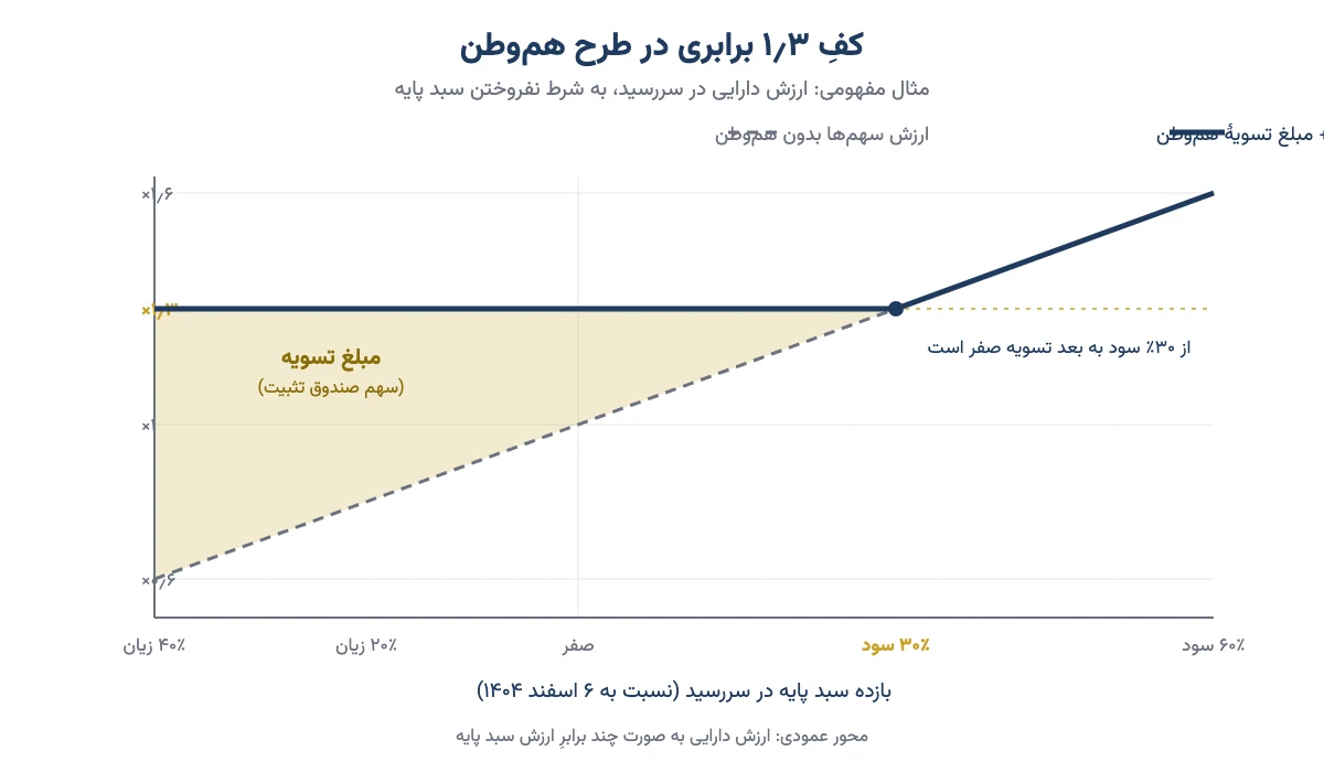نمودار کف ۱٫۳ برابری ارزش سبد پایه با اوراق هموطن در برابر سبد بدون تضمین