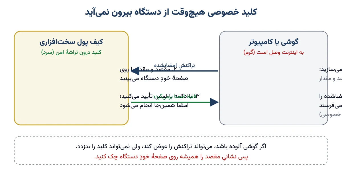 نمودار کار کیف پول سخت‌افزاری: تراکنش در گوشی ساخته می‌شود، در دستگاه امضا می‌شود و فقط امضا برمی‌گردد