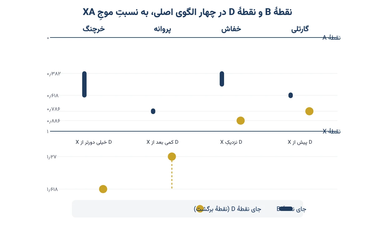مقایسه جای نقطه B و نقطه D در الگوهای گارتلی، خفاش، پروانه و خرچنگ نسبت به موج XA