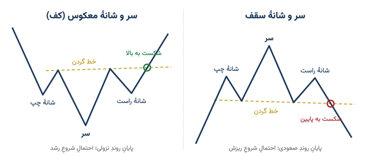 طرح الگوی سر و شانهٔ سقف و سر و شانهٔ معکوس با شانهٔ چپ، سر، شانهٔ راست و خط گردن