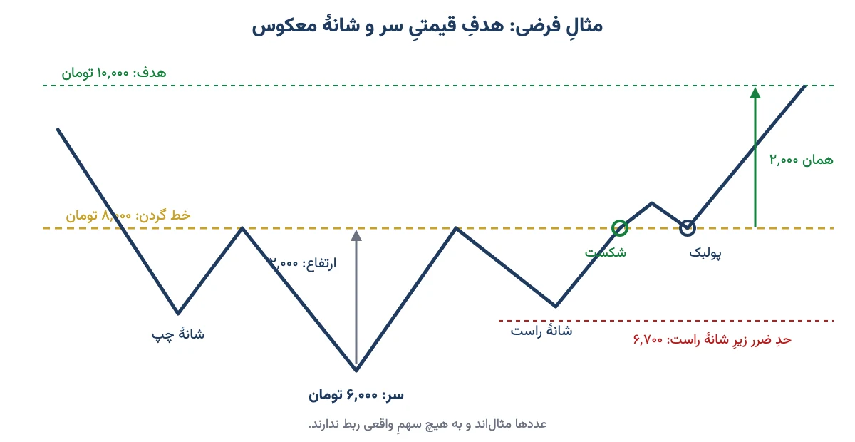 مثال فرضی محاسبهٔ هدف قیمتی سر و شانهٔ معکوس با خط گردن ۸ هزار، سر ۶ هزار و هدف ۱۰ هزار تومان