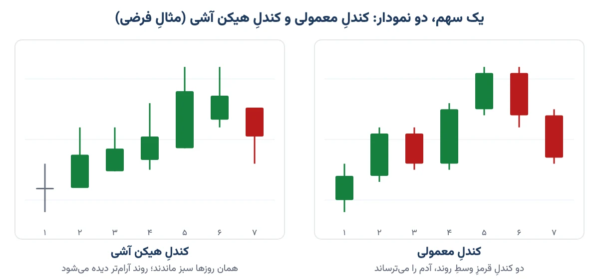 مقایسهٔ هفت کندل معمولی و هفت کندل هیکن آشی یک سهم فرضی؛ دو کندل قرمز وسط روند در هیکن آشی سبز ماندهاند