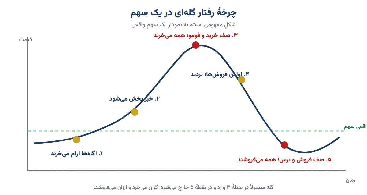 چرخهٔ رفتار گله‌ای در یک سهم از خرید آرام آگاه‌ها تا صف خرید و سپس صف فروش