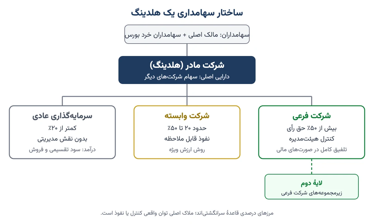 نمودار ساختار هلدینگ: شرکت مادر و سه سطح مالکیت شامل شرکت فرعی، شرکت وابسته و سرمایهگذاری عادی
