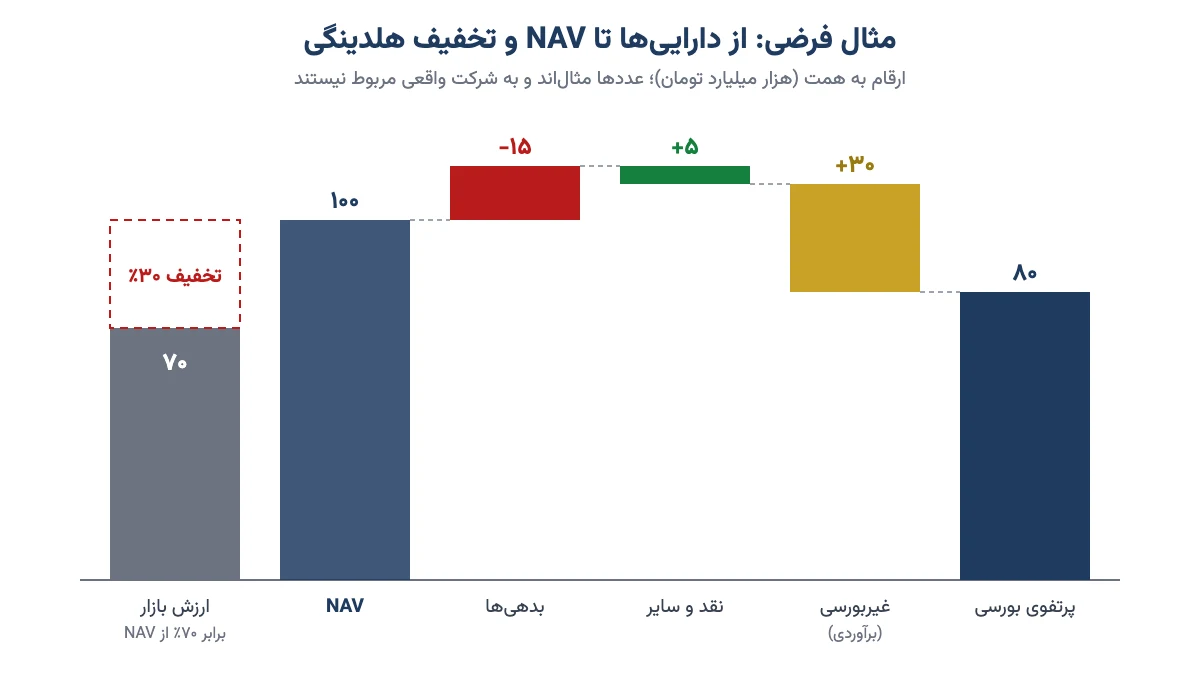 نمودار ستونی مثال فرضی محاسبهٔ NAV هلدینگ از پرتفوی بورسی، غیربورسی، نقد و بدهی و مقایسه با ارزش بازار