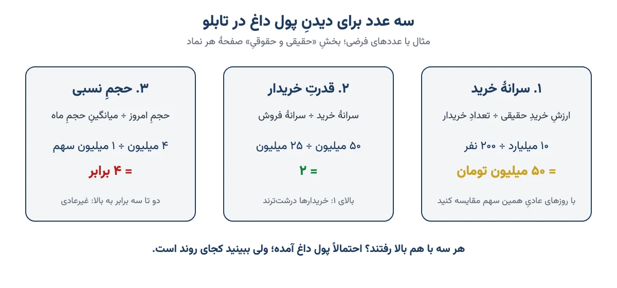 سه عدد برای تشخیص پول داغ در تابلو: سرانه خرید، قدرت خریدار و حجم نسبی با مثال فرضی