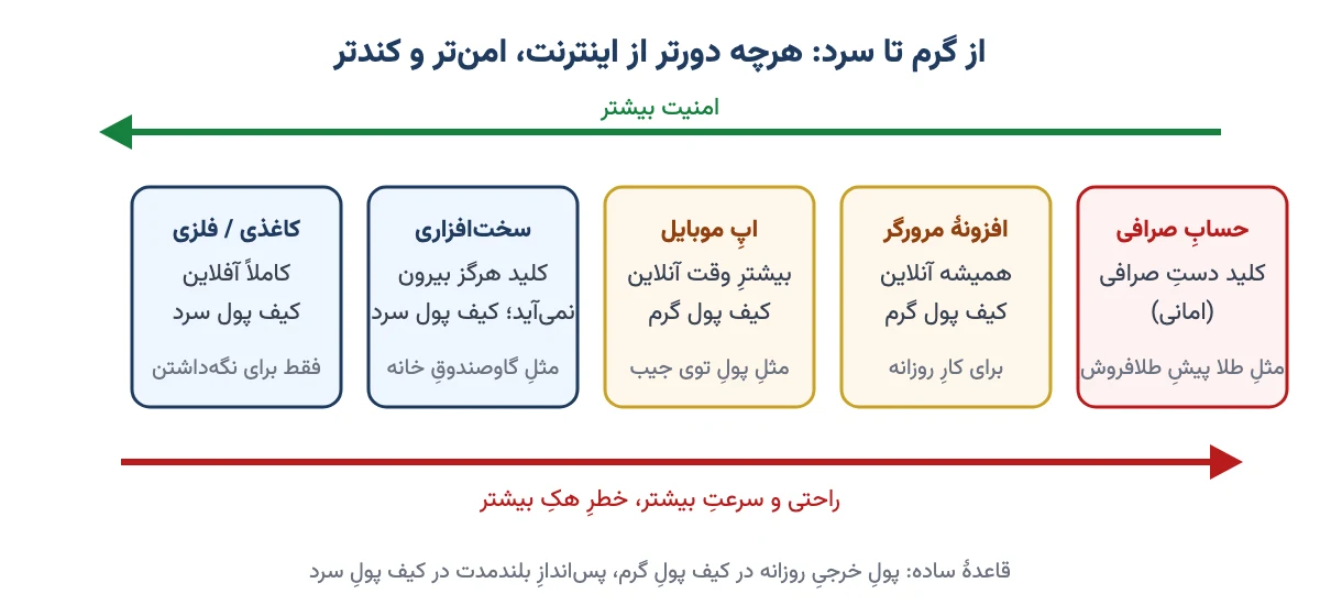 طیف کیف پولها از حساب صرافی و کیف پول گرم تا کیف پول سختافزاری و کاغذی؛ امنیت به سمت سرد بیشتر و راحتی به سمت گرم بیشتر میشود