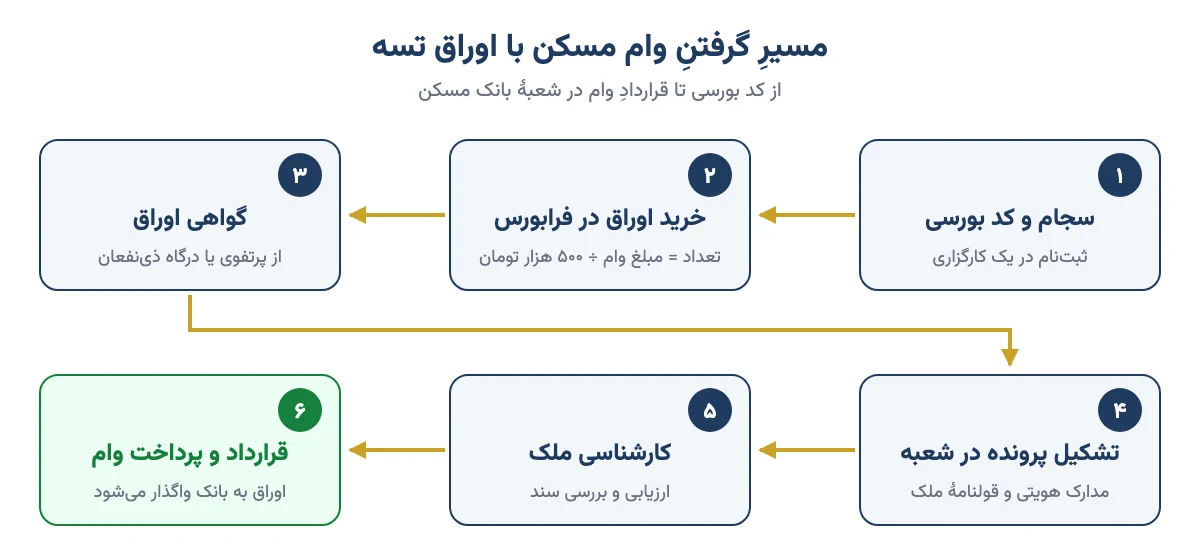 نمودار شش مرحلهٔ گرفتن وام مسکن با اوراق تسه: سجام و کد بورسی، خرید اوراق در فرابورس، گواهی اوراق، تشکیل پرونده، کارشناسی ملک، قرارداد و پرداخت وام