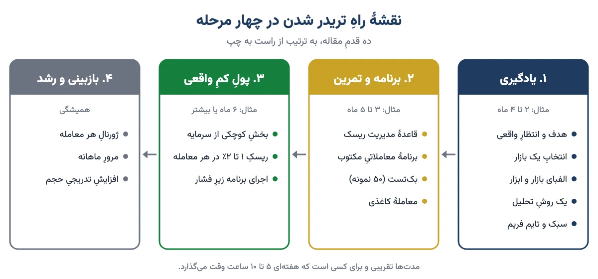 نقشهٔ راه چهارمرحلهای تریدر شدن: یادگیری، برنامه و تمرین، پول کم واقعی، بازبینی و رشد، با قدمهای هر مرحله