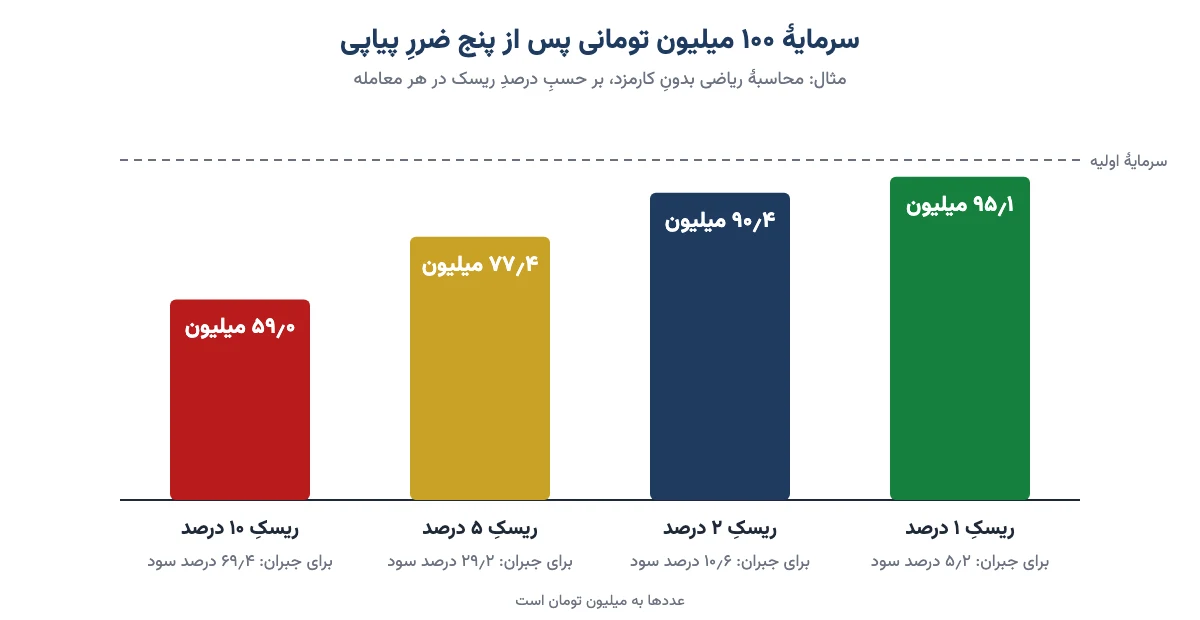 نمودار ستونی سرمایهٔ ۱۰۰ میلیون تومانی پس از پنج ضرر پیاپی با ریسک ۱، ۲، ۵ و ۱۰ درصد در هر معامله و سود لازم برای جبران
