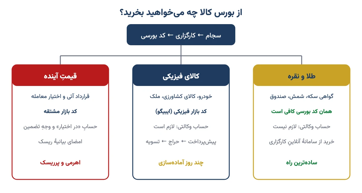 سه راه خرید از بورس کالا: طلا و نقره با کد بورسی، کالای فیزیکی با کد فیزیکی و حساب وکالتی، آتی و آپشن با کد مشتقه