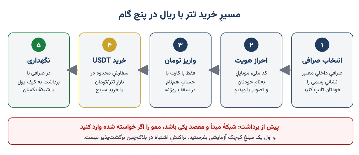 نمودار پنج گام خرید تتر با ریال: انتخاب صرافی، احراز هویت، واریز تومان، خرید USDT و نگهداری یا برداشت با شبکهٔ یکسان