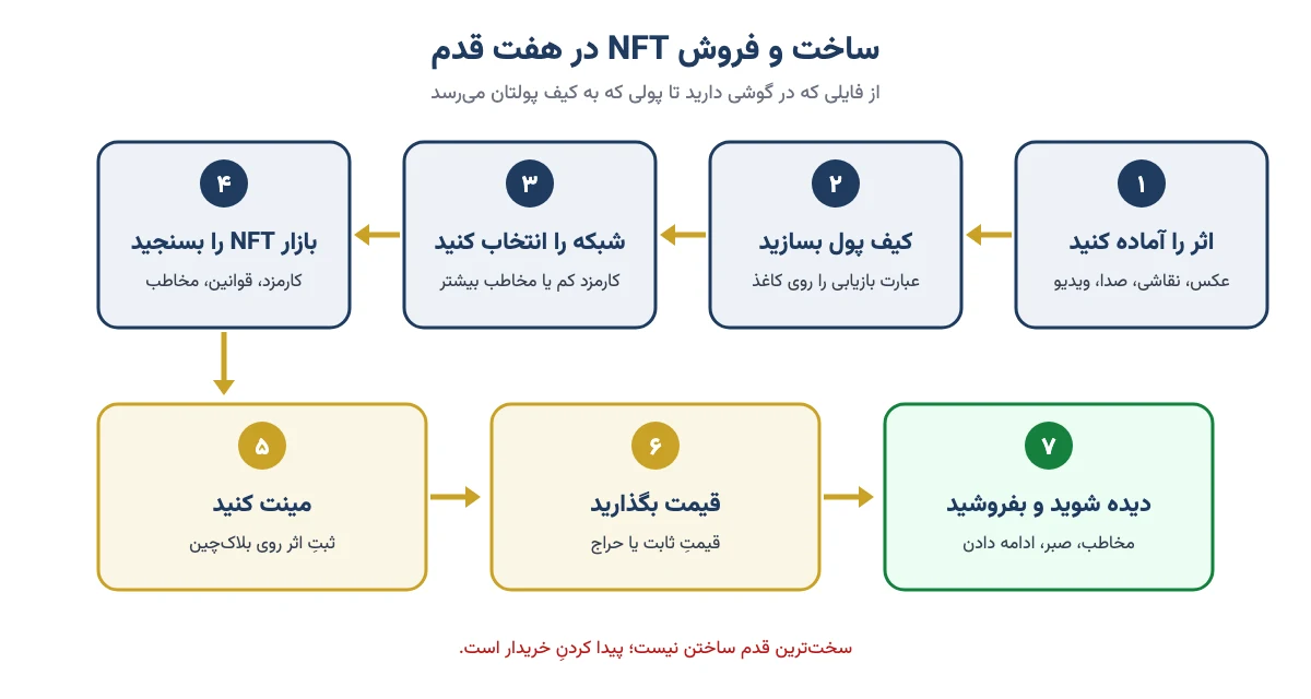 هفت قدم ساخت و فروش NFT: آماده‌کردن اثر، ساخت کیف پول، انتخاب شبکه، سنجیدن بازار، مینت، قیمت‌گذاری و دیده‌شدن