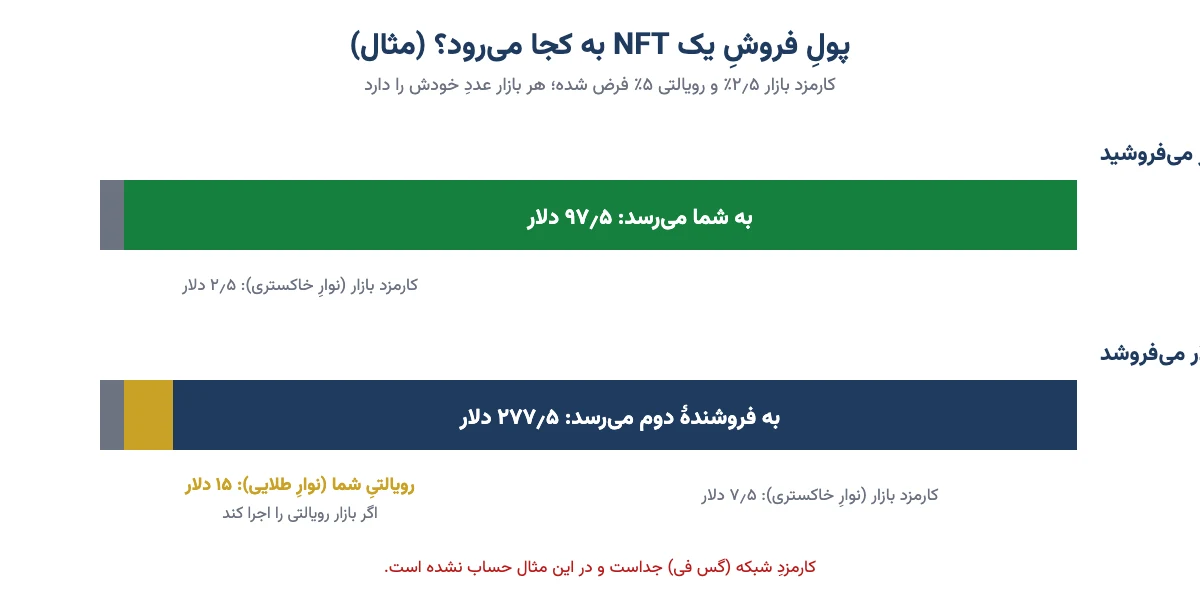مثال تقسیم پول فروش یک NFT بین فروشنده، کارمزد بازار و رویالتی سازنده در فروش اول و دوم