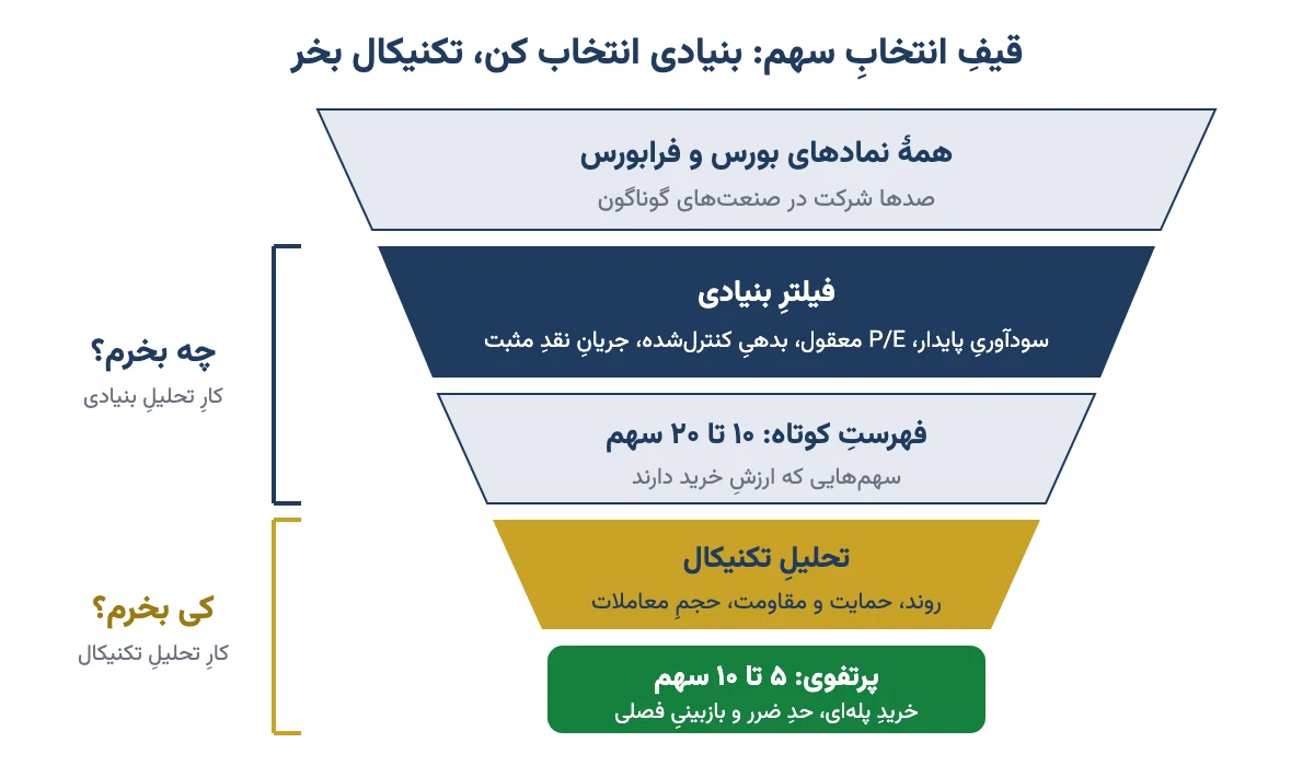 قیف انتخاب سهم: فیلتر بنیادی برای انتخاب و تحلیل تکنیکال برای زمان خرید