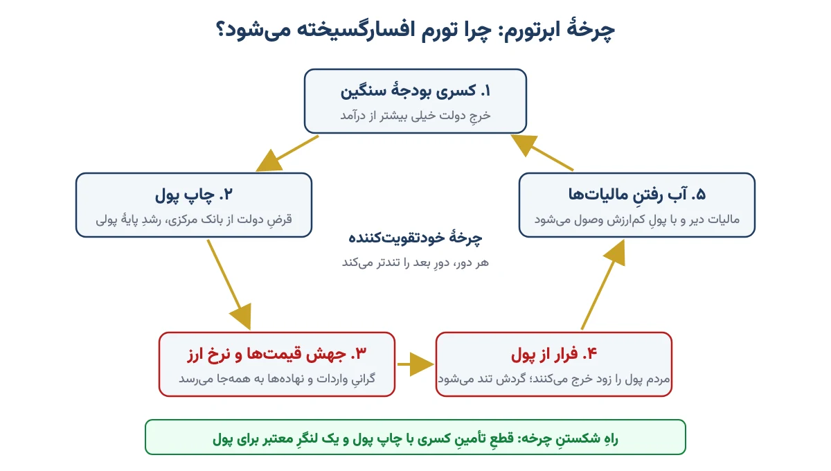 نمودار چرخهٔ ابرتورم: کسری بودجه، چاپ پول، جهش قیمت‌ها، فرار از پول و آب رفتن مالیات‌ها