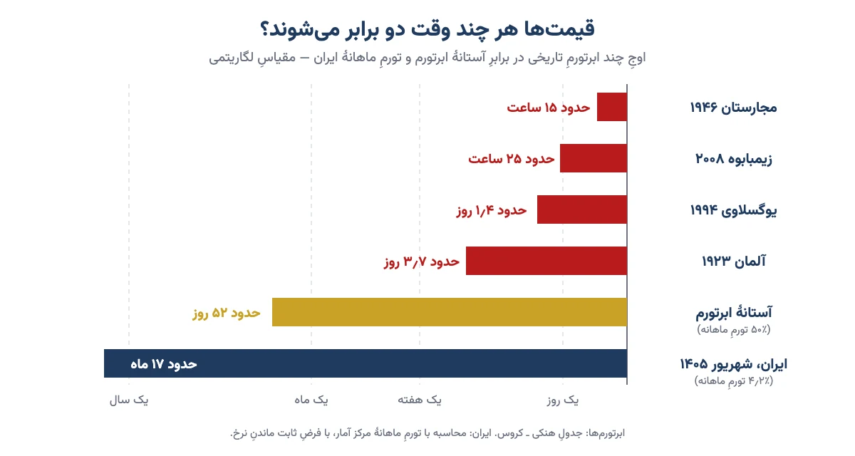 نمودار زمان دو برابر شدن قیمت‌ها در ابرتورم مجارستان، زیمبابوه، یوگسلاوی و آلمان در برابر آستانهٔ ابرتورم و تورم ماهانهٔ ایران