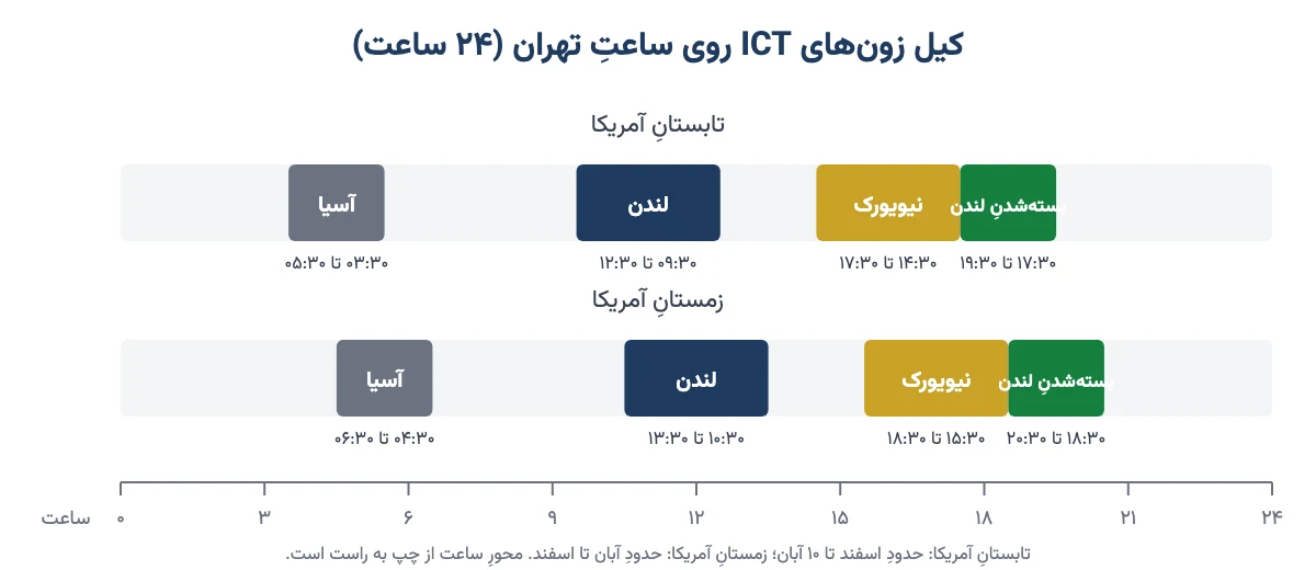 نمودارِ ۲۴ ساعتهٔ کیل زون‌های آسیا، لندن، نیویورک و بسته‌شدنِ لندن به وقتِ تهران در تابستان و زمستانِ آمریکا