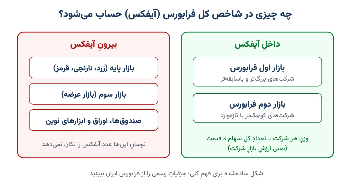 شکل بازارهای داخل و بیرون شاخص کل فرابورس: بازار اول و دوم داخل، بازار پایه و سوم و صندوقها بیرون
