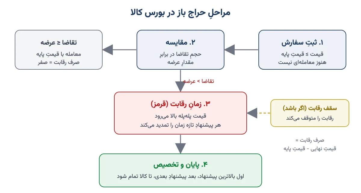 مراحل حراج باز در بورس کالا: ثبت سفارش، مقایسهٔ عرضه و تقاضا، زمان رقابت، سقف رقابت و تخصیص