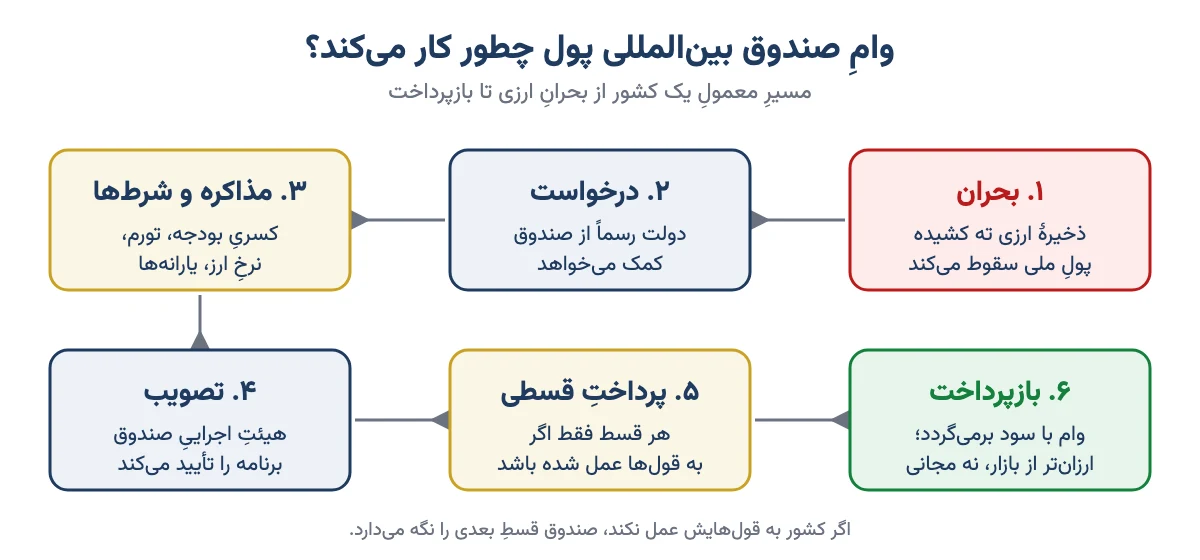 نمودارِ شش مرحلهٔ وامِ صندوق بین‌المللی پول از بحرانِ ارزی تا بازپرداخت