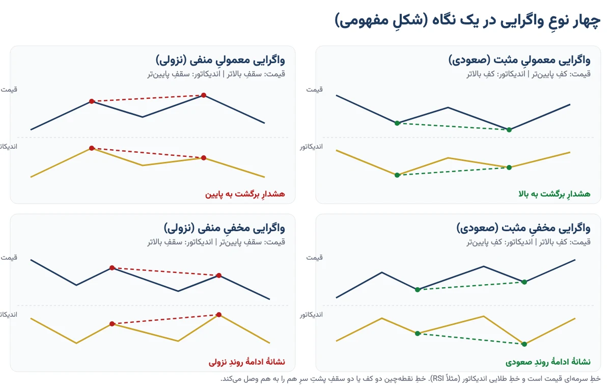 شکل مفهومی چهار نوع واگرایی: معمولی مثبت، معمولی منفی، مخفی مثبت و مخفی منفی با خط قیمت و خط اندیکاتور