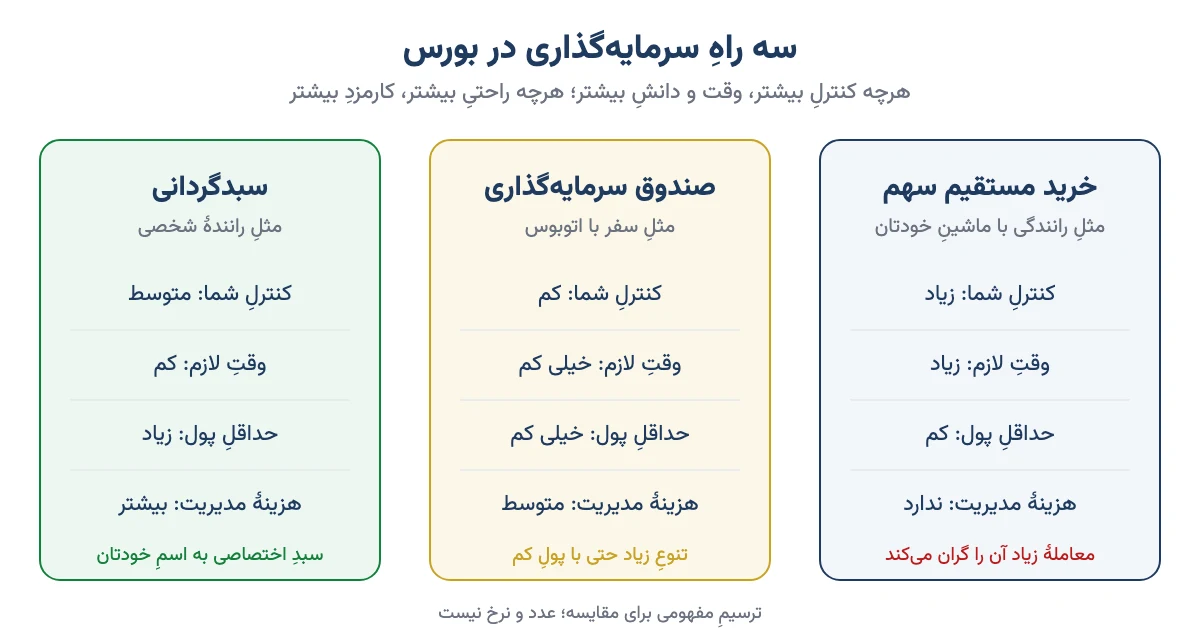 مقایسهٔ خرید مستقیم سهم، صندوق سرمایهگذاری و سبدگردانی از نظر کنترل، وقت، حداقل پول و هزینه