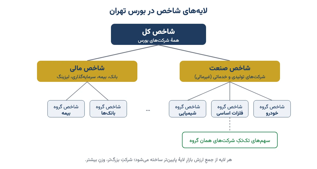 نمودارِ لایههای شاخص در بورس تهران: شاخص کل، شاخص صنعت و شاخص مالی، و زیرِ آنها شاخص گروههایی مثلِ خودرو، فلزات اساسی، شیمیایی، بانکها و بیمه