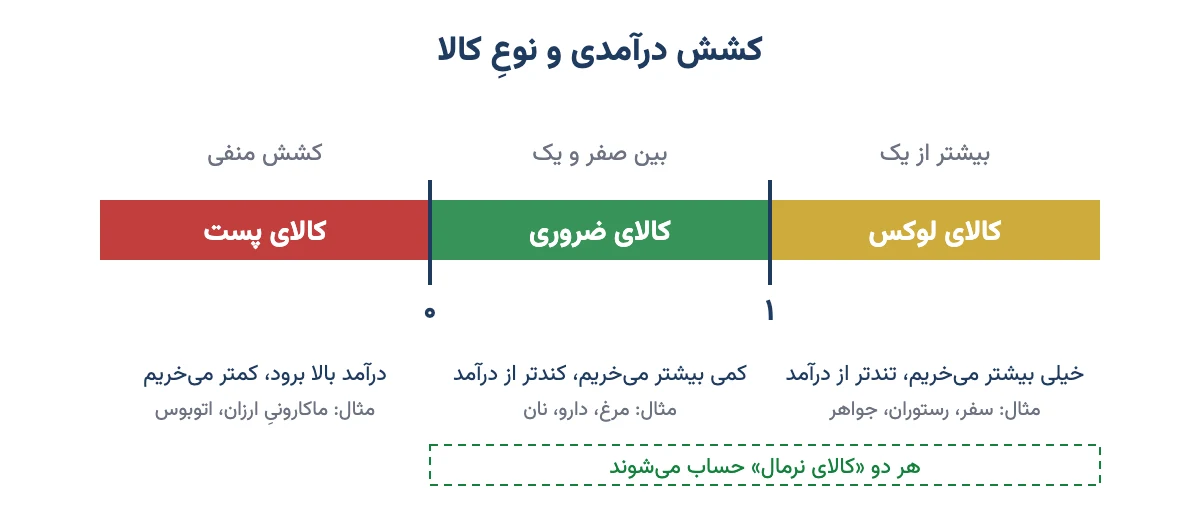 طیفِ کشش درآمدی: کالای پست با کشش منفی، کالای ضروری بین صفر و یک، کالای لوکس بیشتر از یک