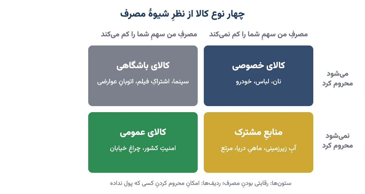 جدولِ دوبه‌دوی کالای خصوصی، باشگاهی، منابع مشترک و کالای عمومی