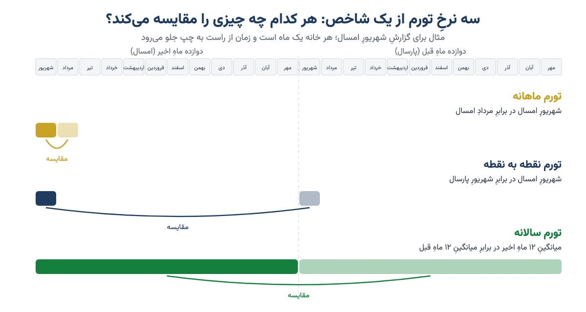 شکل مفهومی سه نرخ تورم روی یک خط زمانی ۲۴ ماهه: تورم ماهانه شهریور را با مرداد، تورم نقطه به نقطه شهریور امسال را با شهریور پارسال و تورم سالانه میانگین ۱۲ ماه اخیر را با ۱۲ ماه قبل مقایسه می‌کند