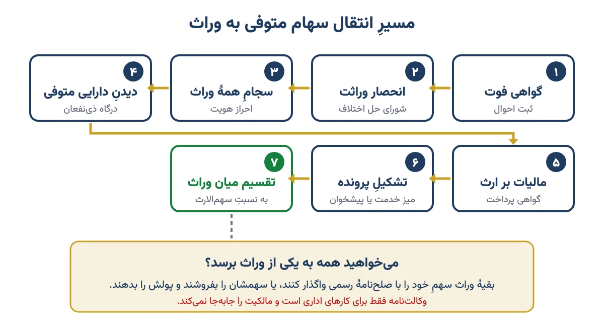 نمودار هفت قدم انتقال سهام متوفی به وراث و راه رساندن سهام به یکی از وراث