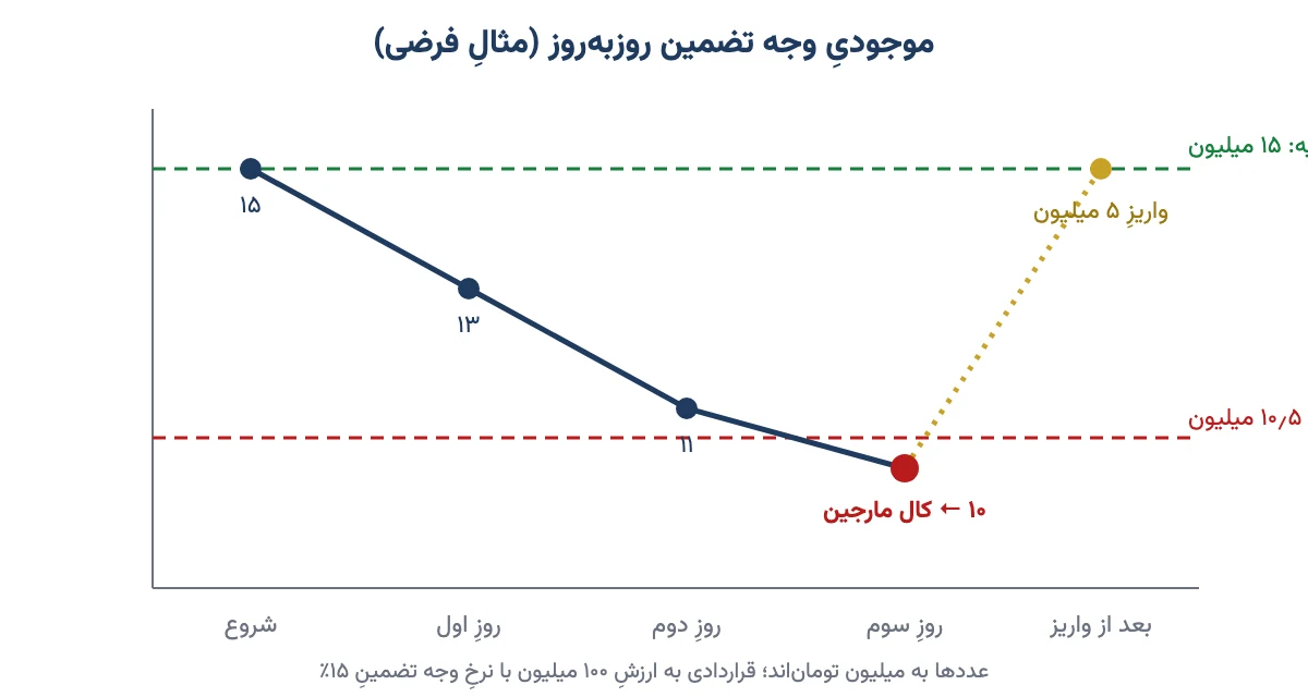 نمودار موجودی وجه تضمین در چند روز تا رسیدن به حداقل وجه تضمین و کال مارجین