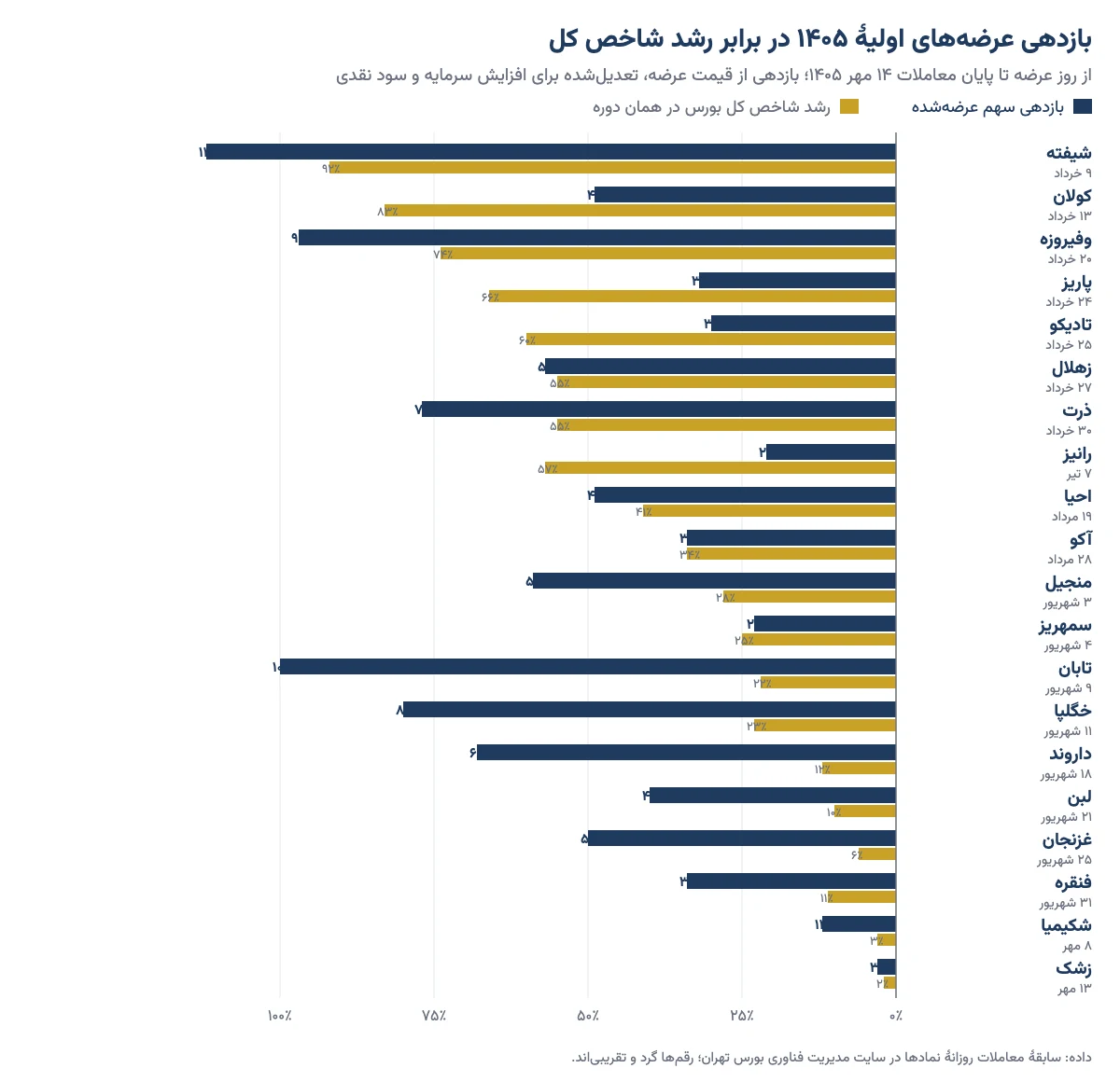 نمودار میله‌ای بازدهی ۲۰ عرضهٔ اولیهٔ ۱۴۰۵ از روز عرضه تا ۱۴ مهر در برابر رشد شاخص کل بورس در همان دوره