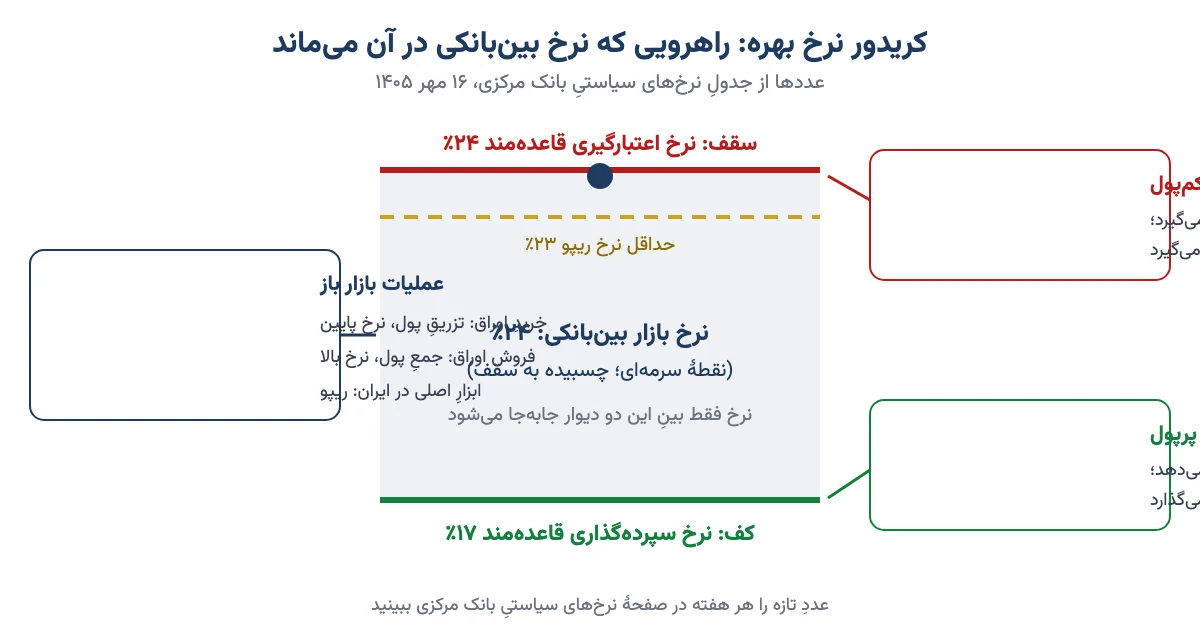 نمودار کریدور نرخ بهره بانک مرکزی با سقف ۲۴ درصد، کف ۱۷ درصد، حداقل نرخ ریپو ۲۳ درصد و نرخ بینبانکی ۲۴ درصد در مهر ۱۴۰۵