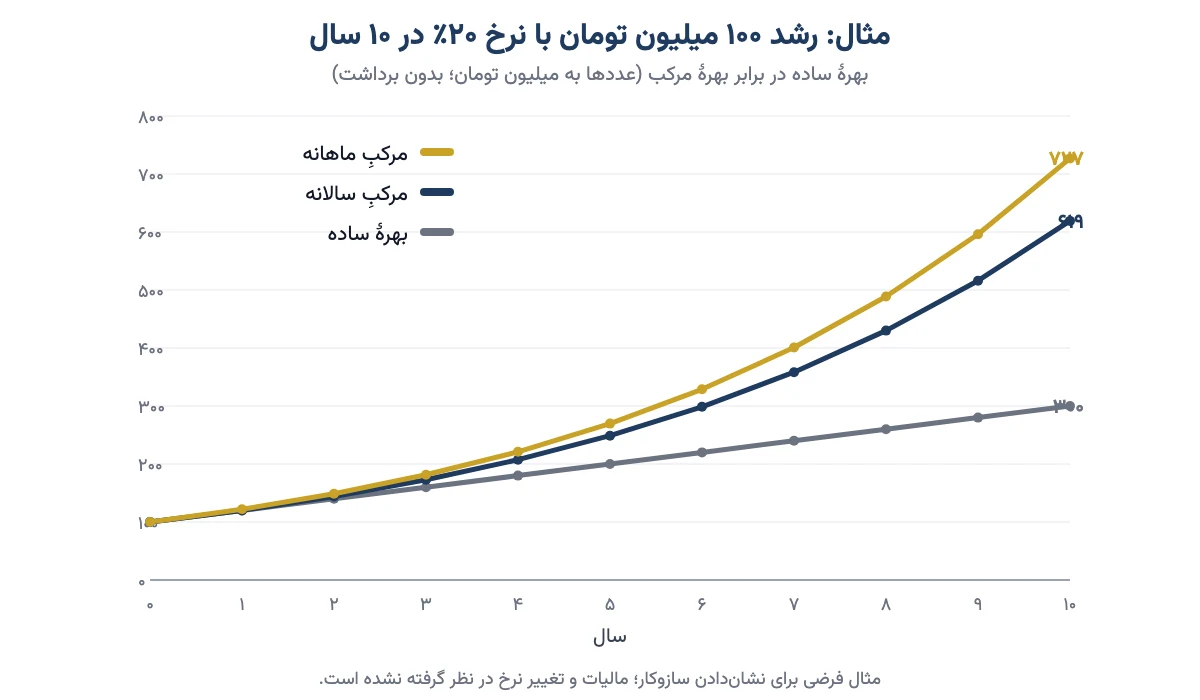 نمودار رشد ۱۰۰ میلیون تومان با نرخ ۲۰٪ در ۱۰ سال: بهرهٔ ساده به ۳۰۰، مرکب سالانه به ۶۱۹ و مرکب ماهانه به ۷۲۷ میلیون تومان می‌رسد