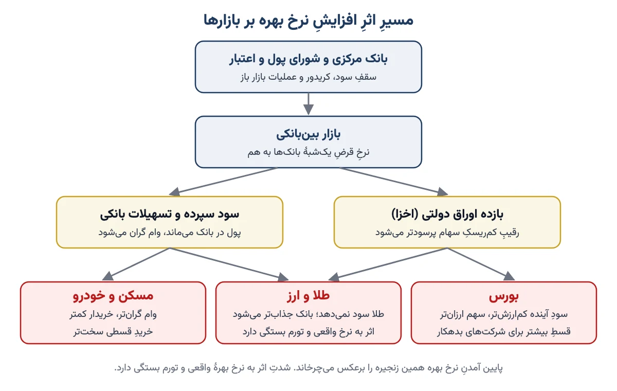 نمودار مسیر اثر افزایش نرخ بهره: از بانک مرکزی و بازار بین‌بانکی به سود سپرده و بازده اخزا، و از آنجا به بورس، طلا و ارز، و مسکن و خودرو