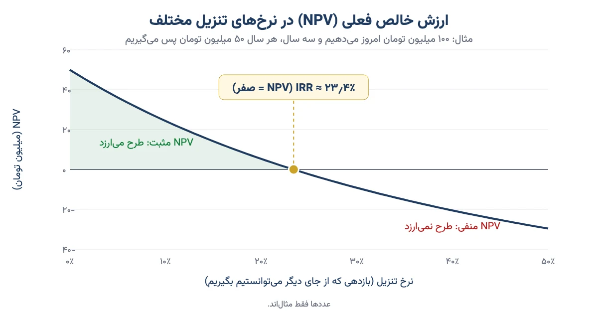 نمودار NPV در برابر نرخ تنزیل که در حدود ۲۳٫۴ درصد از صفر عبور میکند و IRR را نشان میدهد