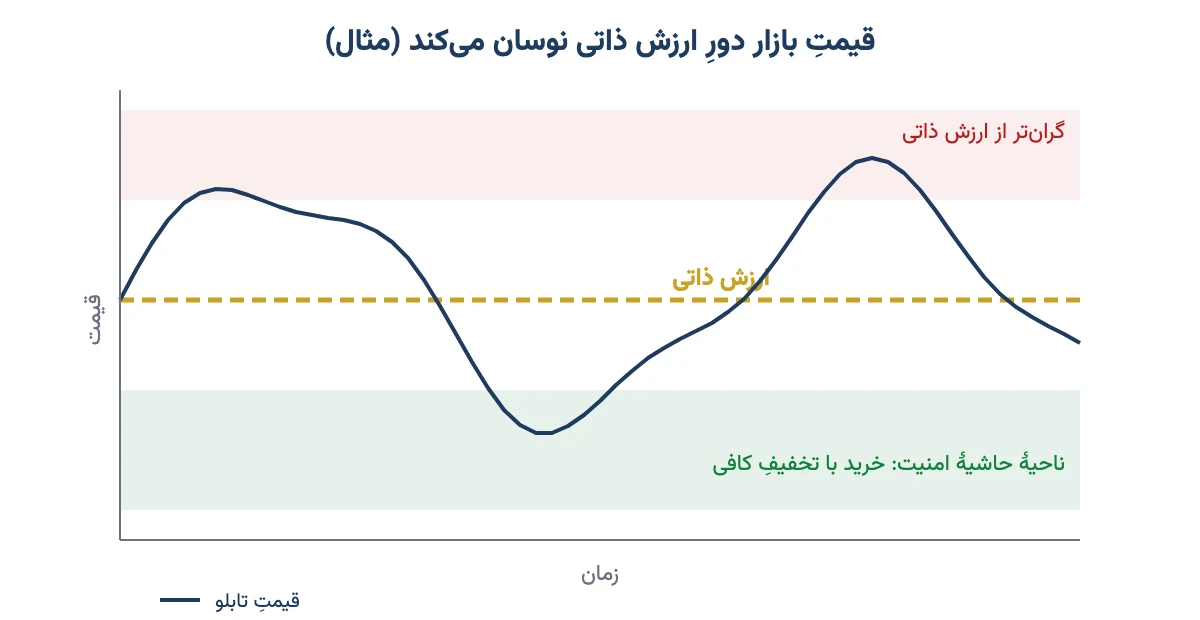 نمودار مفهومی نوسان قیمت بازار دور خط ارزش ذاتی و ناحیهٔ حاشیهٔ امنیت