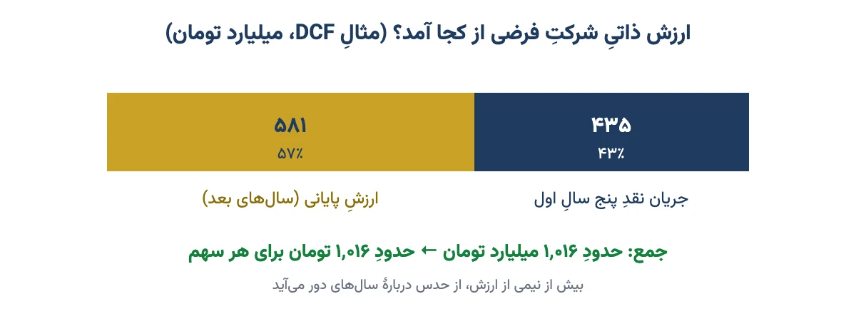 سهم جریان نقد پنج سال اول و ارزش پایانی در ارزش ذاتی شرکت فرضی با روش DCF
