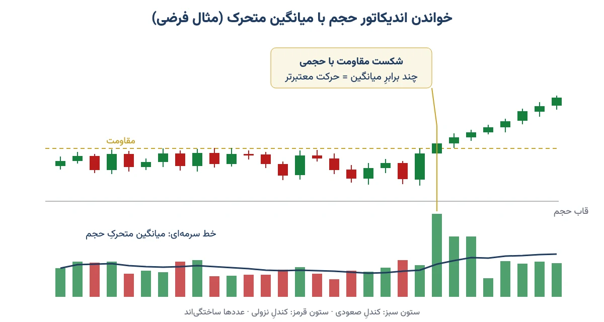 نمودار نمونه از ستونهای حجم با میانگین متحرک و شکست مقاومت با حجم بالا