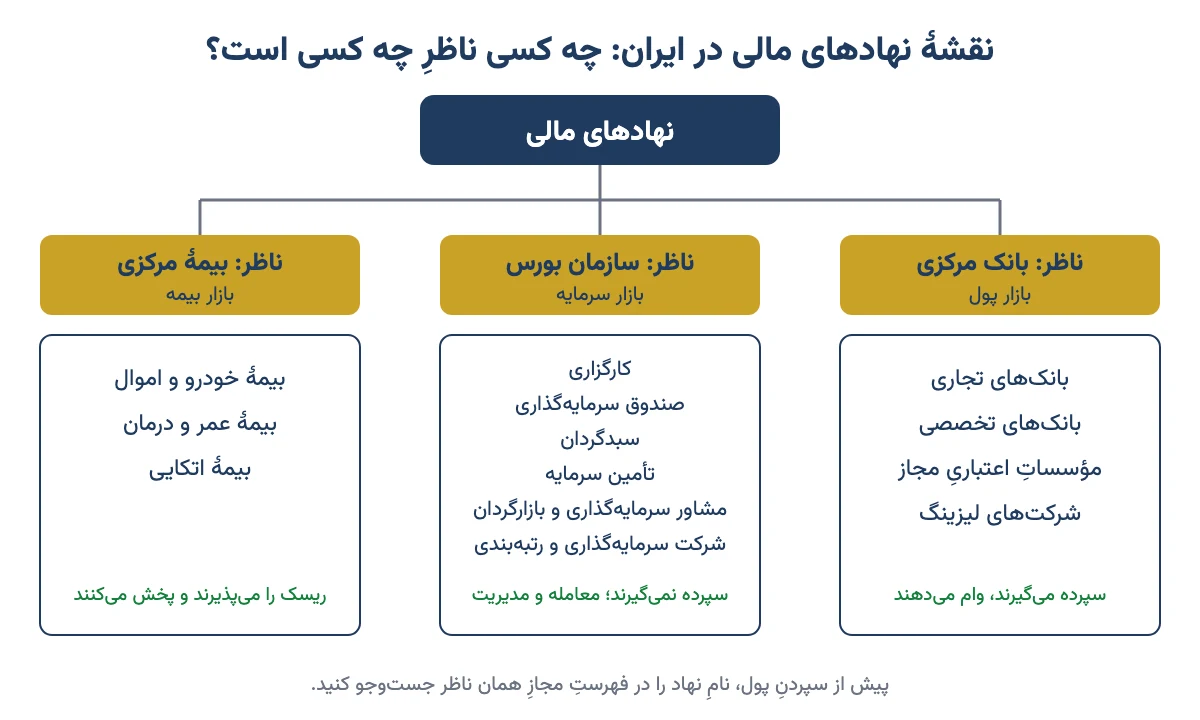 نقشهٔ نهادهای مالی در ایران بر اساس ناظر: بانک مرکزی، سازمان بورس و بیمهٔ مرکزی