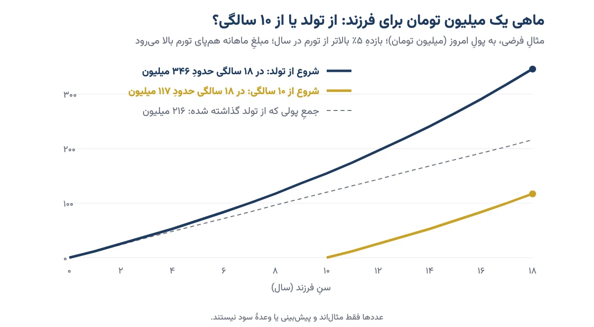 نمودارِ مقایسهٔ پساندازِ ماهانهٔ یک میلیون تومانی برای فرزند از تولد و از ۱۰ سالگی تا ۱۸ سالگی