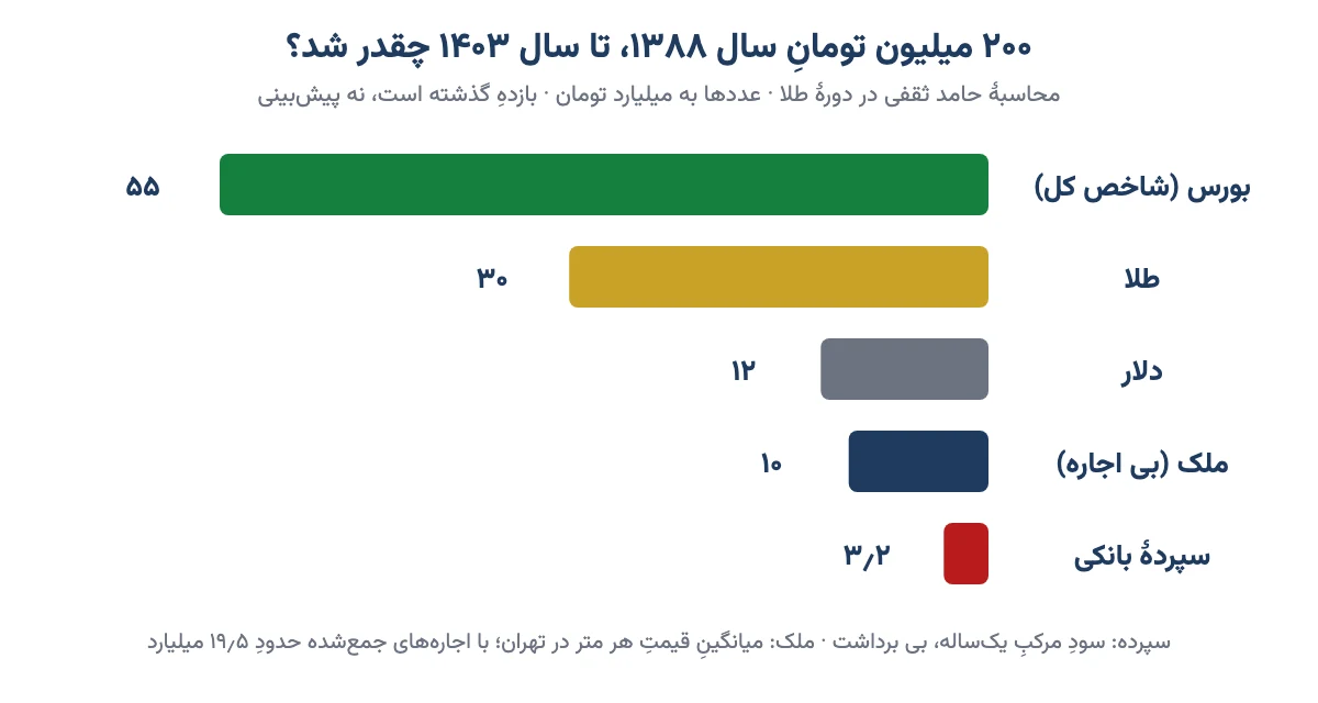 نمودار میلهای: ۲۰۰ میلیون تومان سال ۱۳۸۸ تا ۱۴۰۳ در بورس، طلا، دلار، ملک و سپرده بانکی چقدر شد